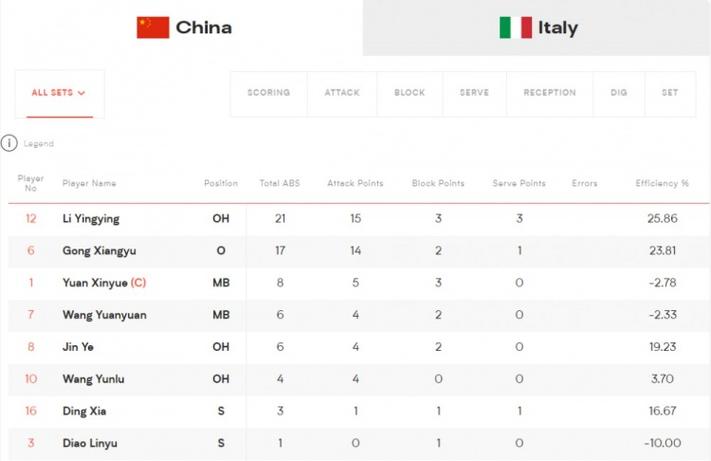 世界女排联赛中国vs意大利结果