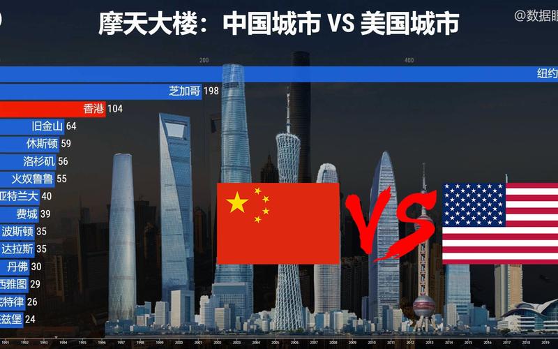 中国10强城市排名vs美国