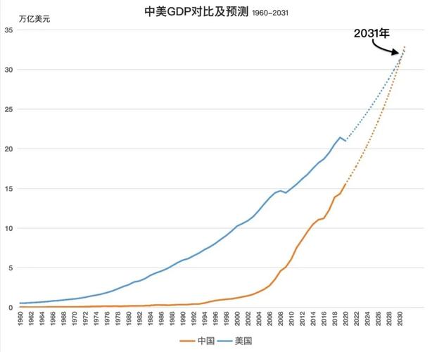 中国vs美国gdp总量